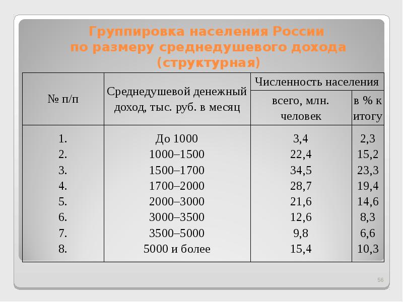 На картинке представлен график отображения классификации населения по численности