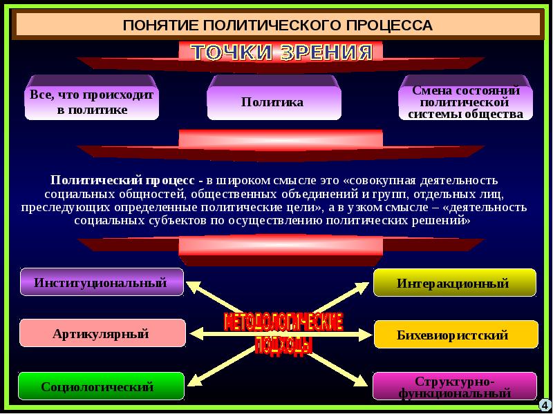 2 политические отношения. Полит деятельность Полит процесс. Понятие политического процесса. Задачи политического процесса. Политический процесс термин.