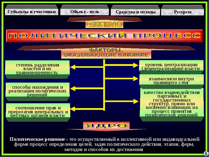 Политические отношения в обществе