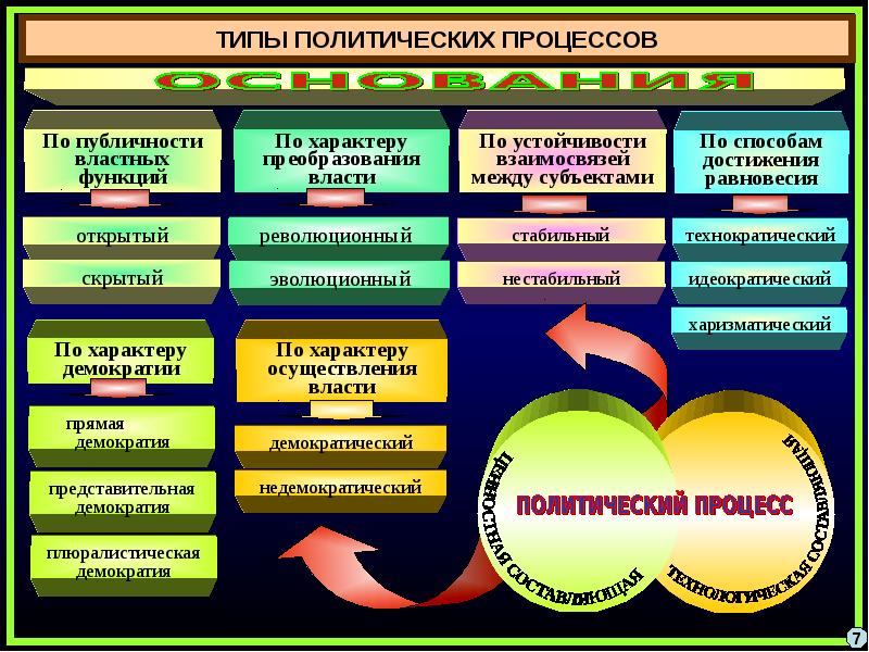 Политические взаимоотношения. Политический процесс. Типы политических процессов. Политический процесс ghbvbht. Политические отношения и процессы.