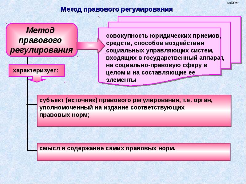 Правовое регулирование государством. Правовое регулирование государственного управления. Правовые нормы правового регулирования информации. К основным методам правового регулирования.