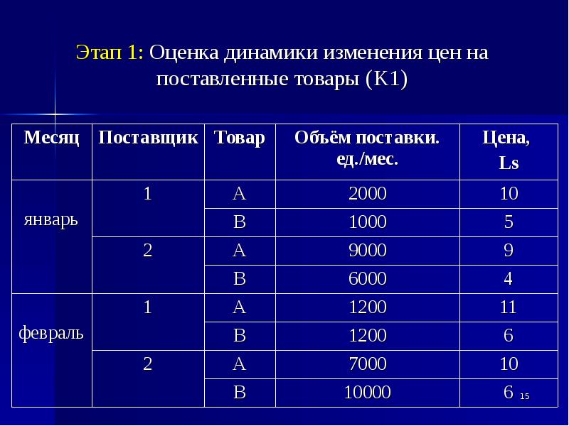 Оценка поставщиков товаров