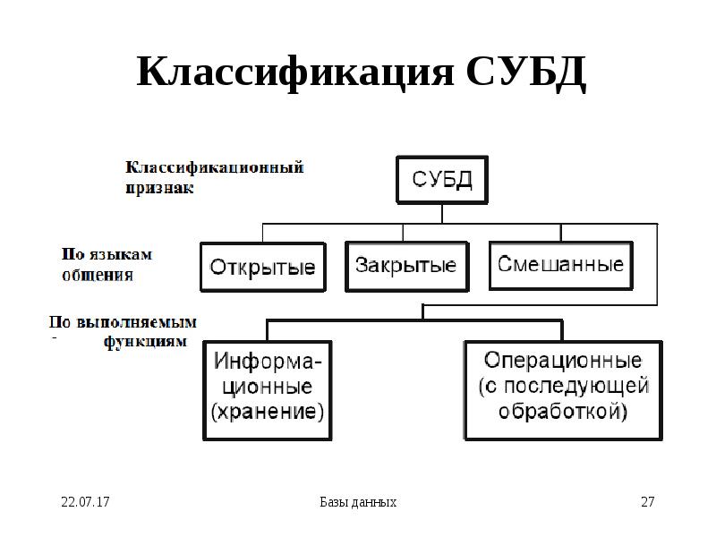 Классификация субд картинки