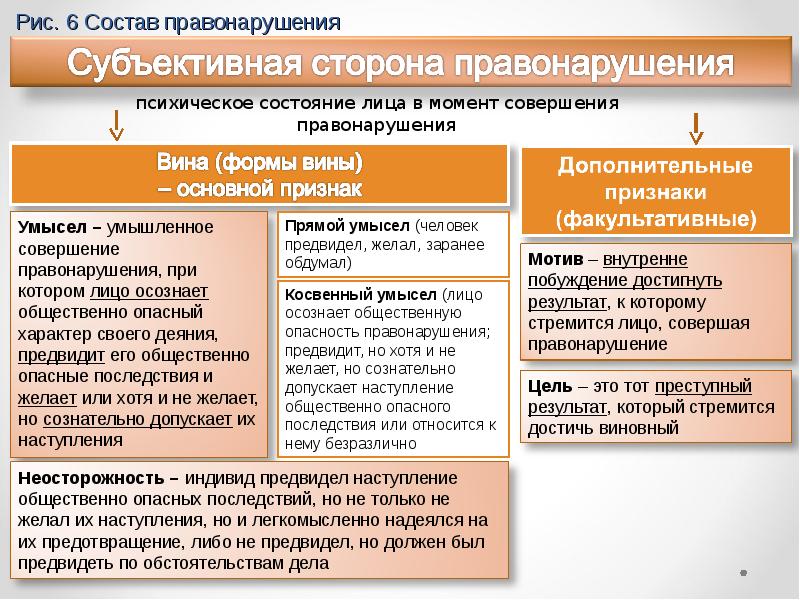 Правомерное поведение схема