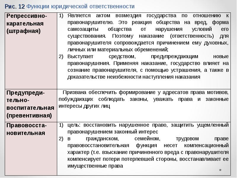 Юридическая функция. Воспитательная функция юридической ответственности. Функции юридической ответственности. Функции юридической ответственности примеры. Карательная функция юридической ответственности.