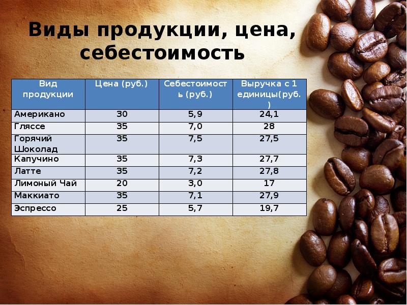 Сколько грамм молотого кофе. Себестоимость кофе. Себестоимость кружки кофе. Себестоимость кофейных напитков. Калькуляция для кофемашины.