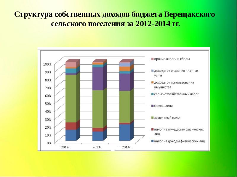 Социального развития сельских поселений. Экономическое развитие сельского поселения презентация. Что входит в собственные доходы сельского поселения.