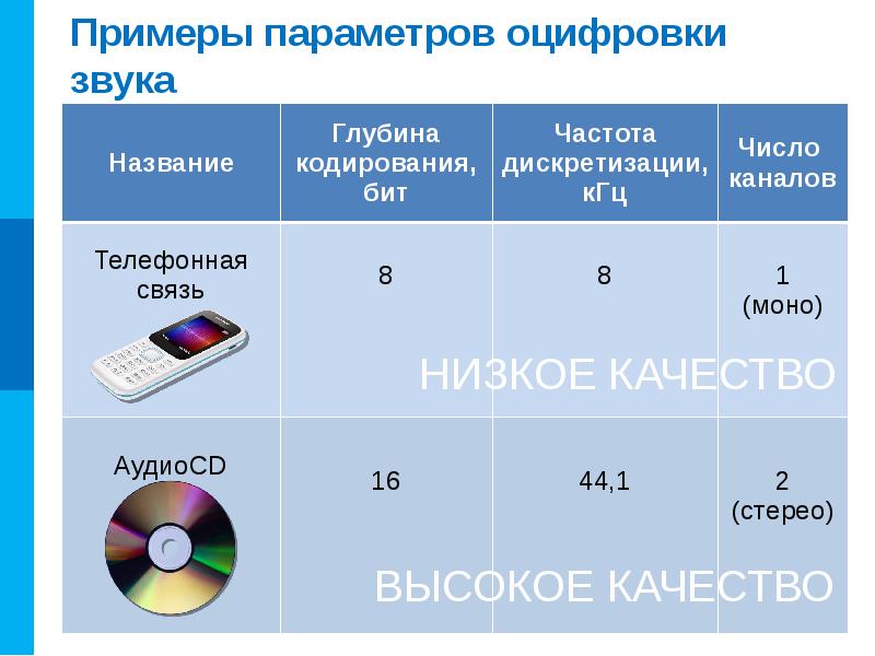 Представление звуков в компьютере презентация