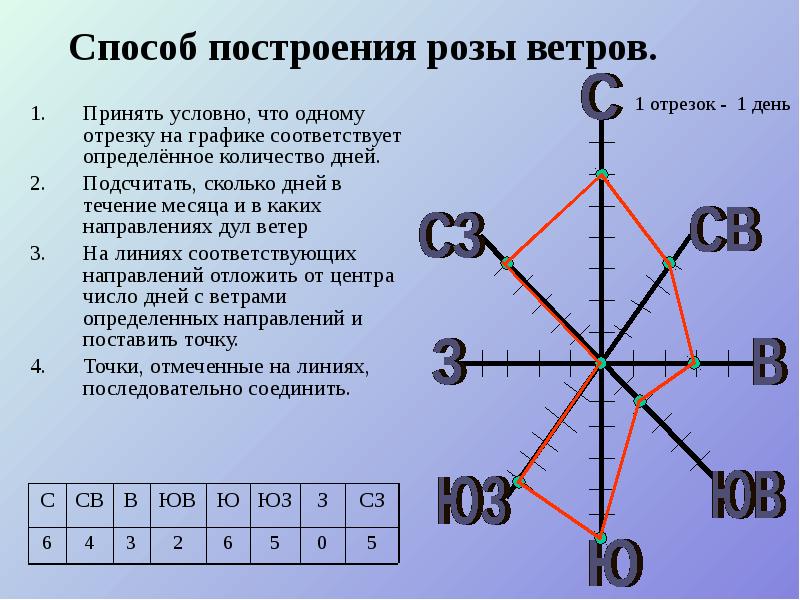 Ветер география 6 класс полярная звезда презентация