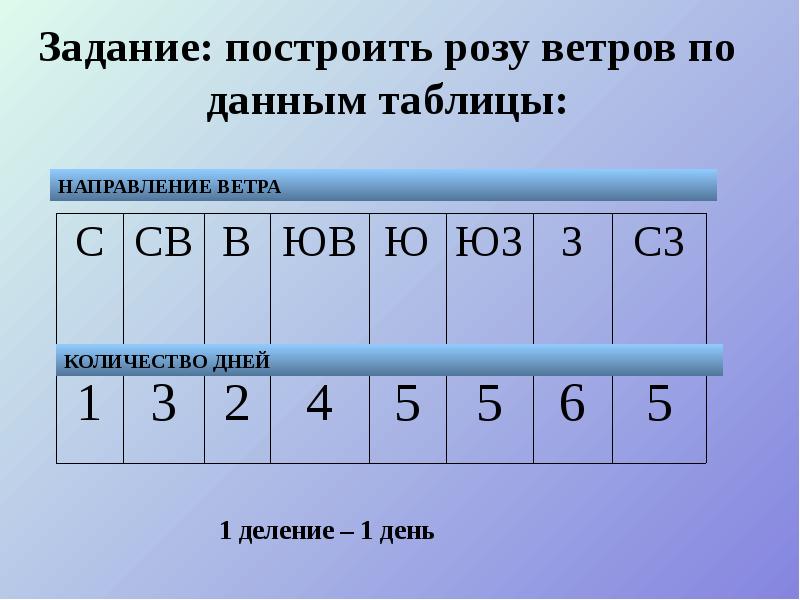 Как нарисовать розу ветров по географии 5 класс