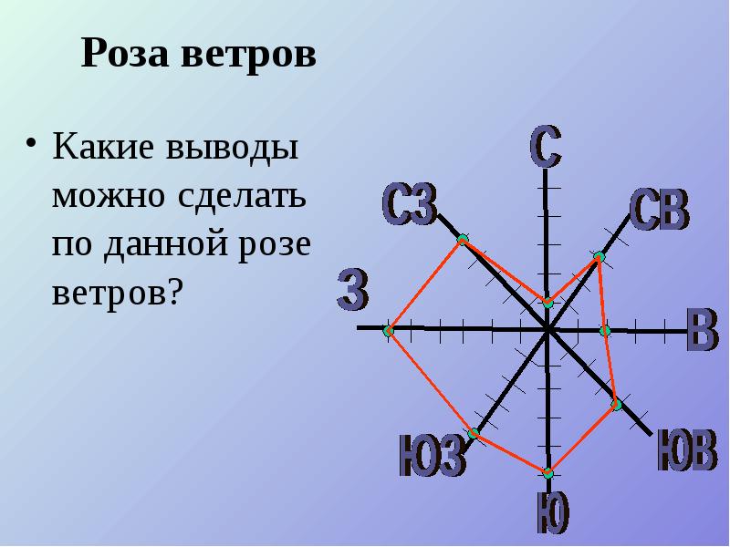 Рисунок розы ветров по географии 6 класс