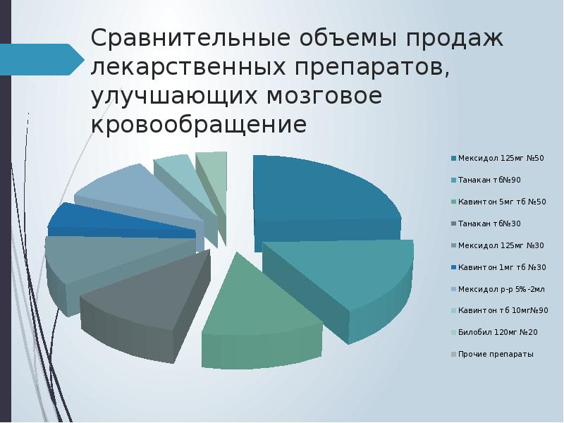 Сравнительный анализ продаж