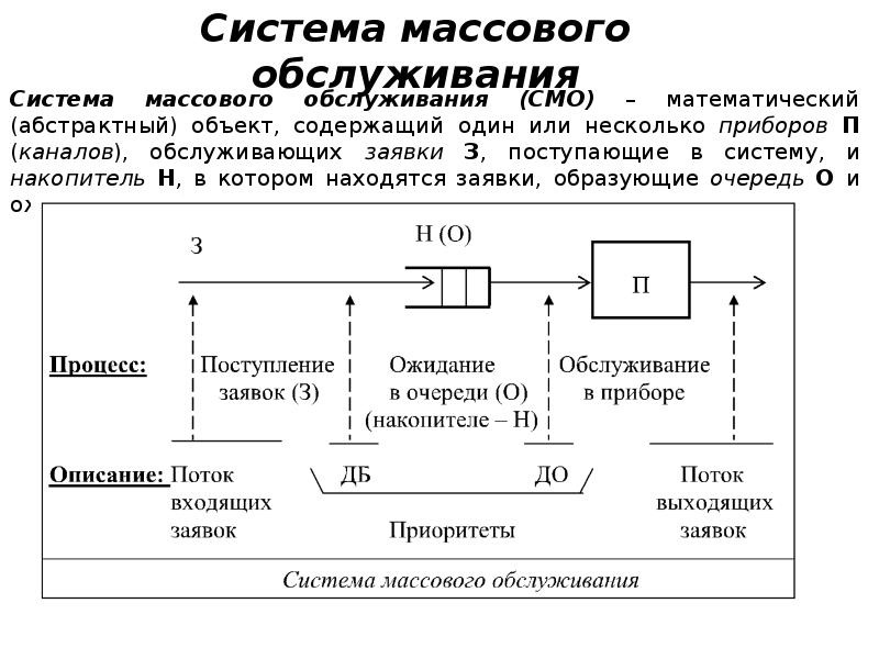 Сети массового обслуживания и их применение презентация