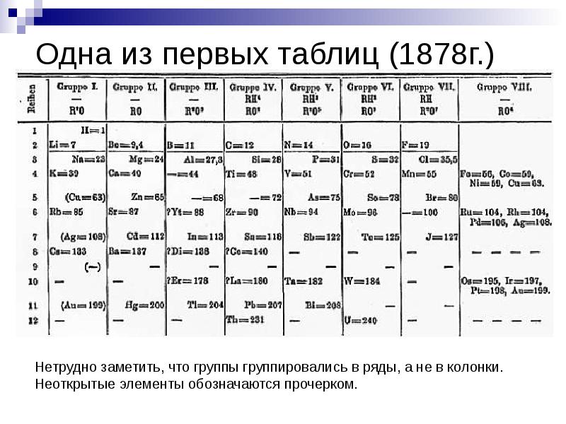 Периодическая таблица менделеева презентация