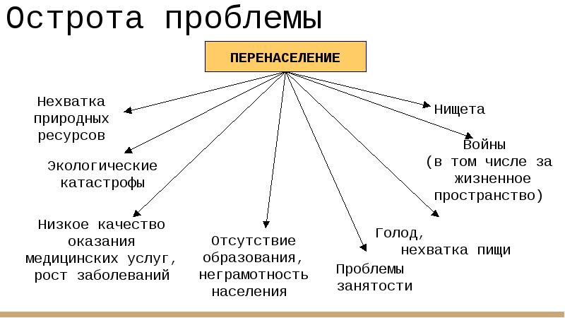 Демографическая проблема человечества презентация