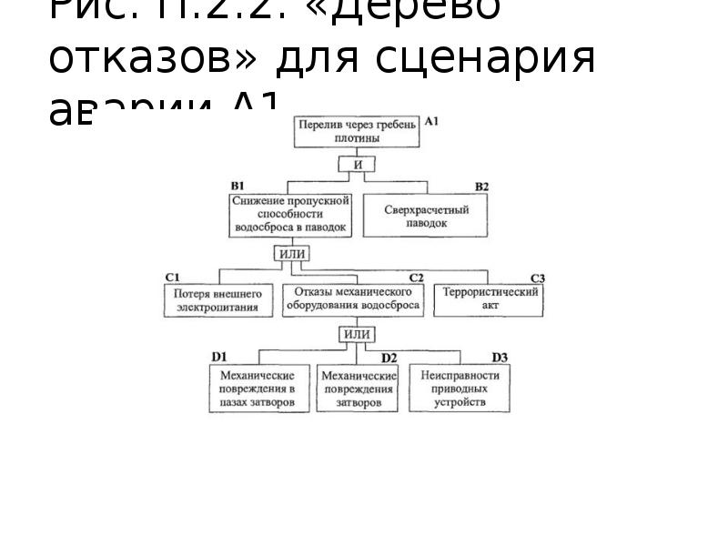 Дерево отказов