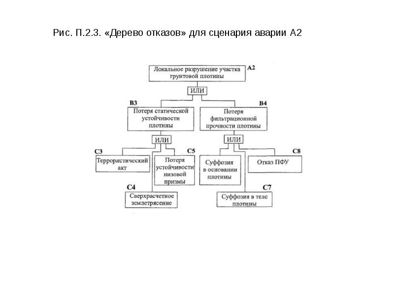 Построение дерева отказов дтп