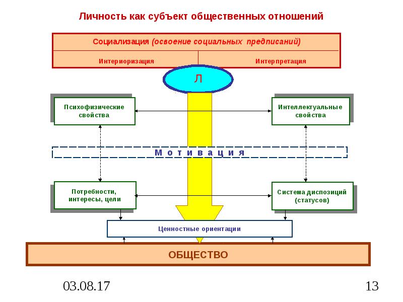 Личность как объект и субъект социальных отношений презентация