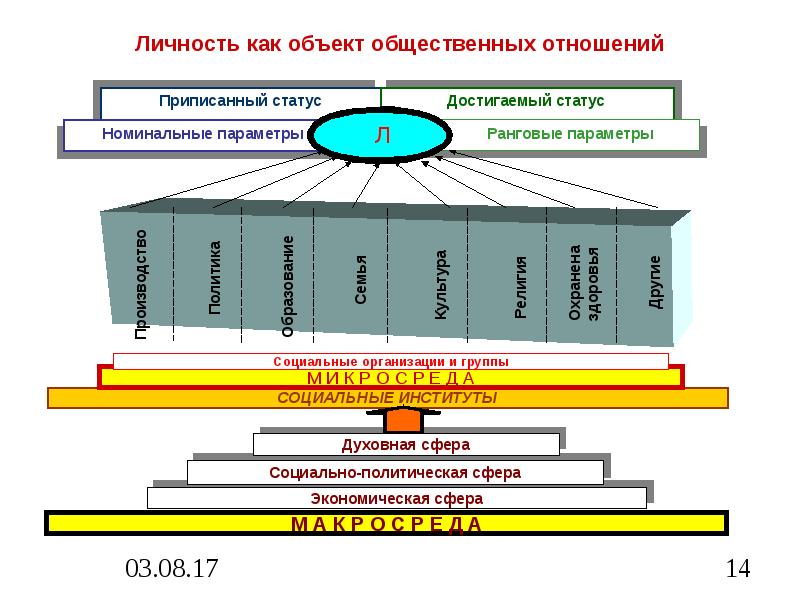 Социология личности презентация