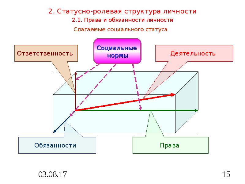 Авторы статусно ролевой теории личности