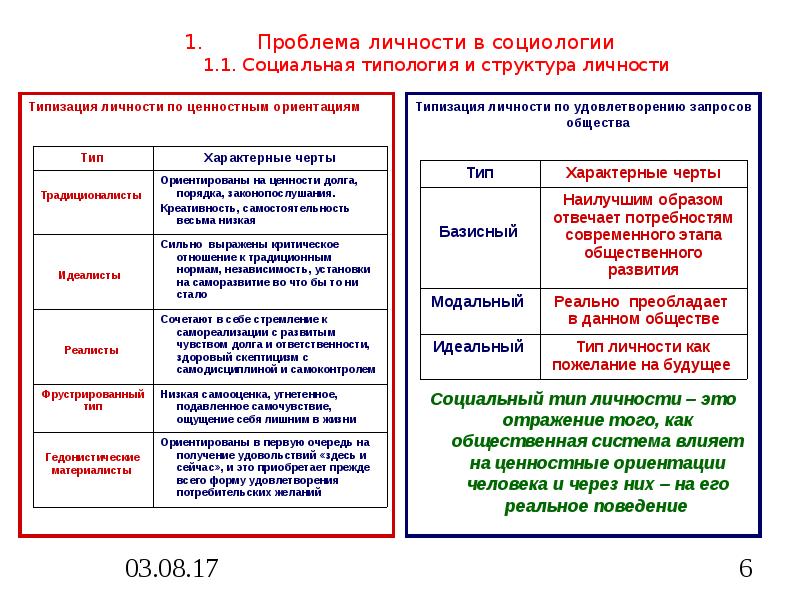 Социология личности презентация