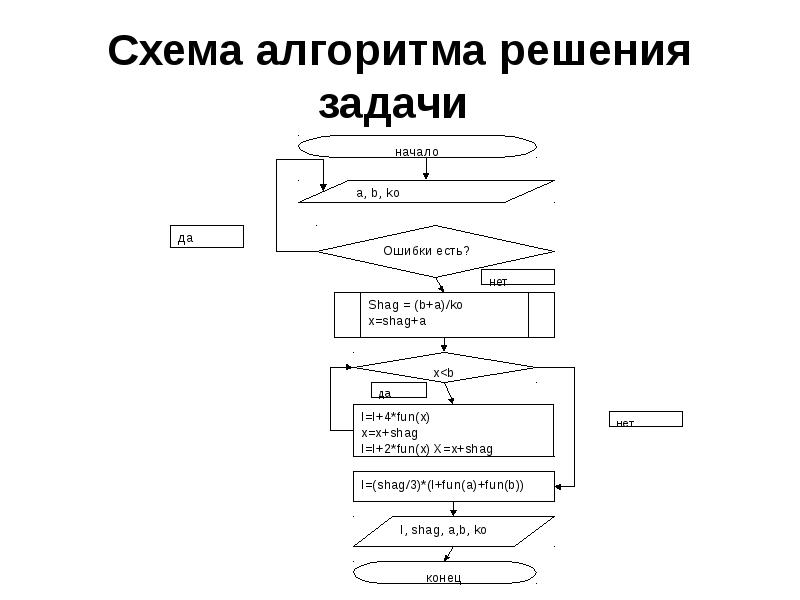 Блок схема метод симпсона