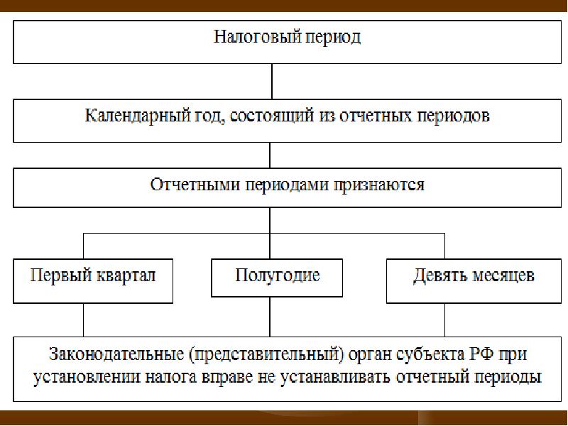 Налоговый период квартал. Налоговый период и отчетный период. Налог на имущество организаций отчетный период. Налоговый период схема. Налог на прибыль период.