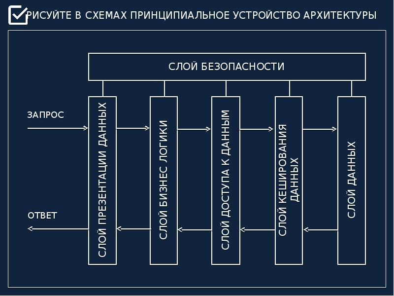 Архитектура приложения презентация