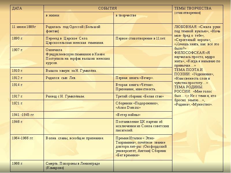 Хронологические жизни и творчества. Хронологическая таблица Ахматовой. Жизнь и творчество Ахматовой таблица. Хронологическая таблица Ахматовой жизнь и творчество. Анна Ахматова хронологическая таблица жизни и творчества.