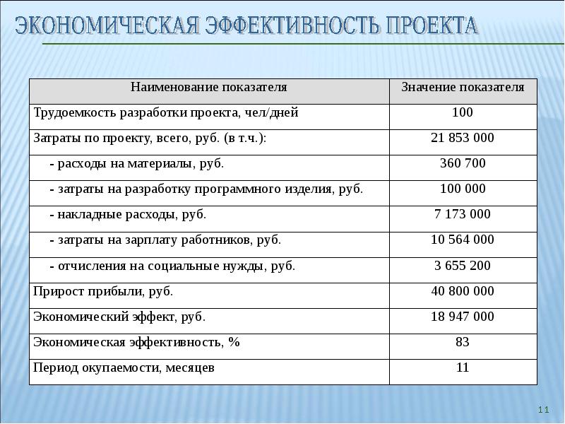 Эффективность проекта