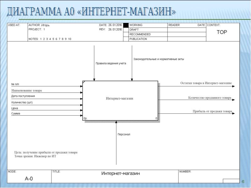 Интернет диаграмма. Диплом разработка интернет магазина. Физическая диаграмма интернет магазина. Тема диплома по разработке интернет магазина. Диплом разработка интернет магазина актуальность.