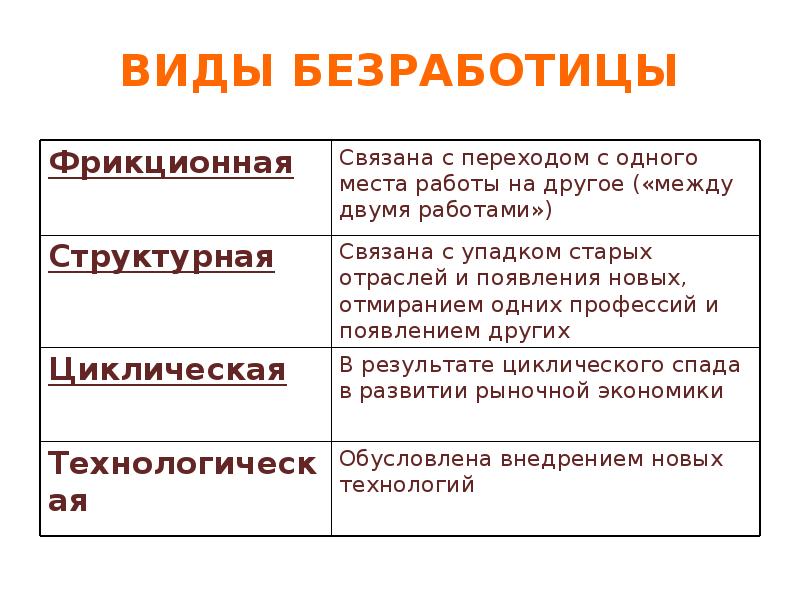 Какие есть причины безработицы. Виды безработицы. Виды безработицы и инфляции.. Безработица виды безработицы. Безработица типы и формы.