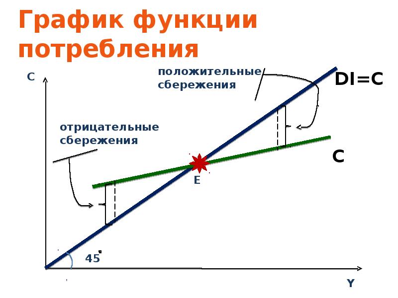 График потребления и сбережения. График функции потребления. Графики функций потребления и сбережения. График функции потребления и сбережения. Функция потребления и сбережения.