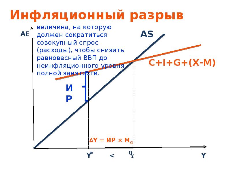 Расход спроса. Инфляционный разрыв формула. Инфляционный разрыв график. Как найти инфляционный разрыв формула. Величина рецессионного разрыва формула.