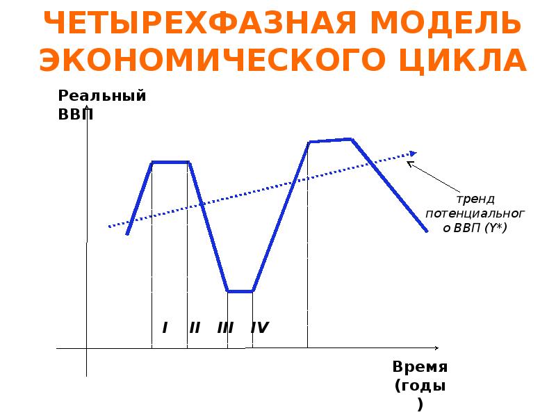 Проект экономический цикл