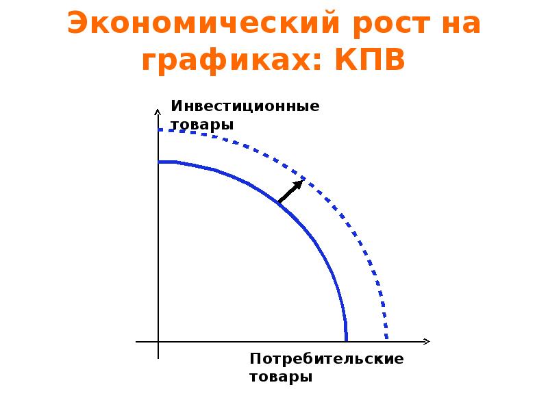 Экономический рост ростов. Экономический рост график. Экономический рост КПВ. Экономический рост э график. Кривая производственных возможностей и экономический рост.