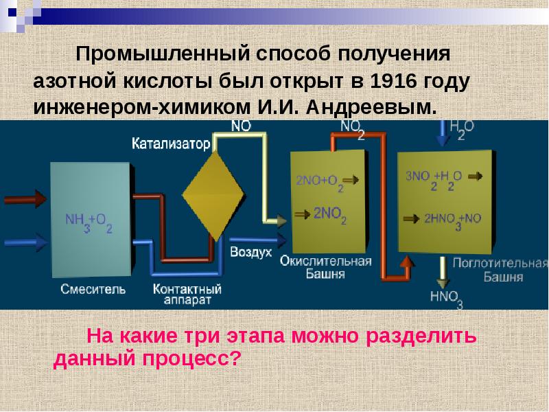 Промышленный способ получения азотной кислоты был открыт в 1916 году инженером-химиком