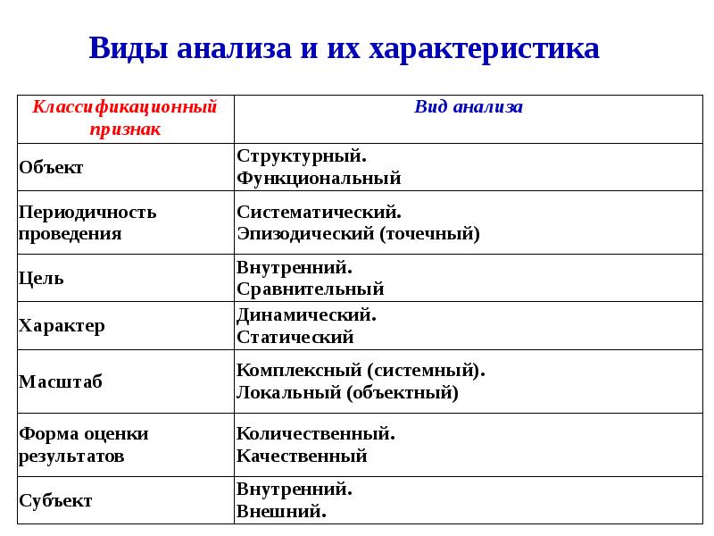 Виды анализа, классификация и их характеристика на