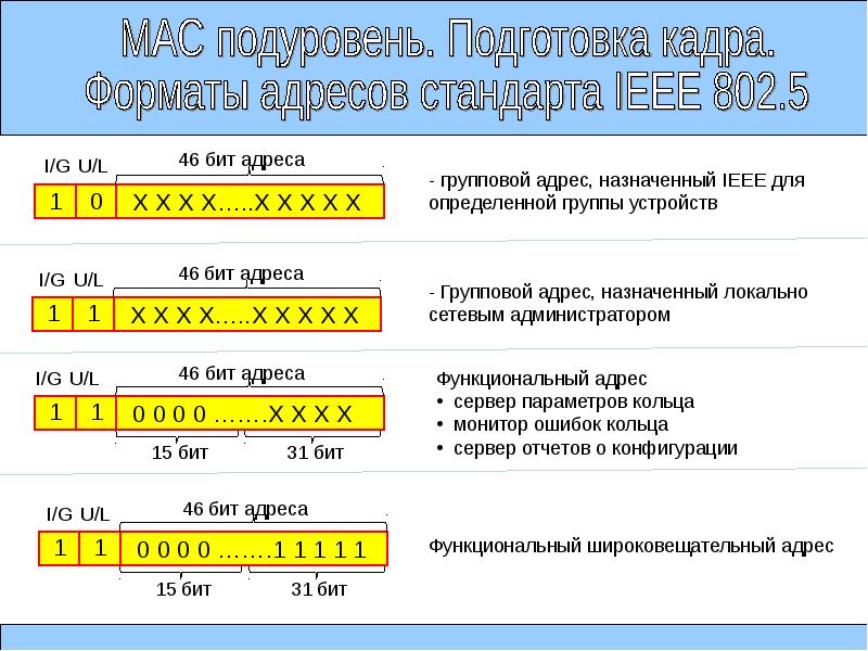 Функциональный адрес. Формат кадра fast Ethernet и token Ring. Маска сети езернет. Групповая адресация multicusting.