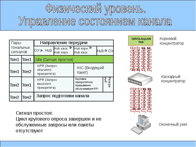 Входящие пакеты. Ethernet форма сигнала. Уровни сигналов Ethernet. Уровень сигнала в сети Ethernet. Параметры сигнала Ethernet.