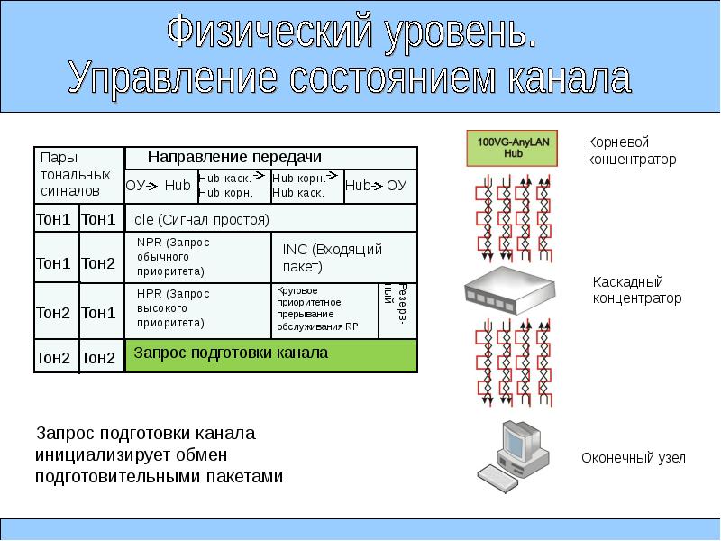 Управление состоянием. Канальное каскадирование Лан.