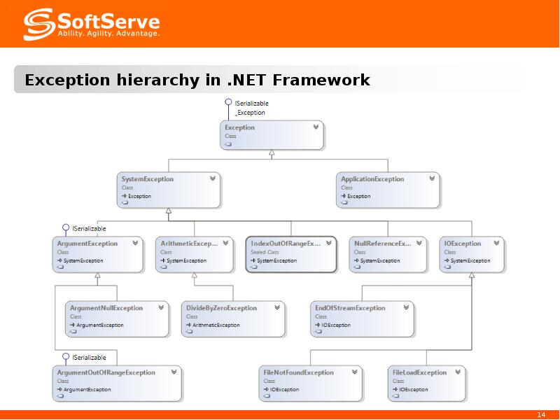 Exception hierarchy in .NET Framework Exception hierarchy in .NET Framework