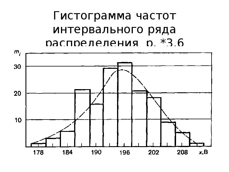 Интервальный ряд гистограмма 9 класс дорофеев презентация