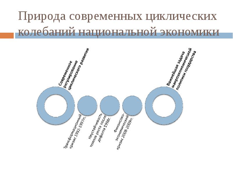 Теория национальной экономики. Циклические колебания национального хозяйства. Циклические колебания национальной хозяйства экономики. Цикличная закономерность. Конформная циклическая модель.