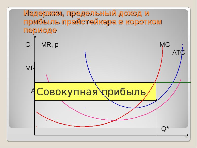 Предельный доход фирмы. Издержки в коротком периоде. Предельный доход и предельные издержки. Предельный доход Микроэкономика. Прибыль в микроэкономике.