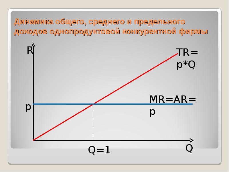 Кривая среднего дохода. График p q. График tr. Предельный доход конкурентной фирмы. График предельной выручки.