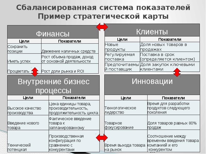 Карта сбалансированных показателей пример