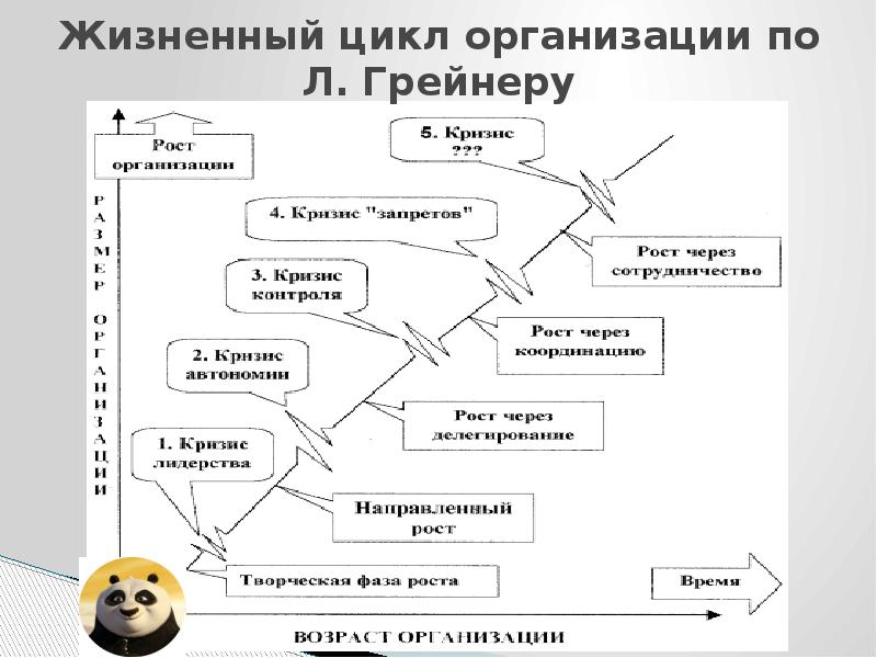 Этапы модели управления изменениями грейнера. Модель жизненного цикла Ларри Грейнера. Модель жизненного цикла л. Грейнера. Жизненный цикл компании по Грейнеру. Грейнер жизненный цикл организации.