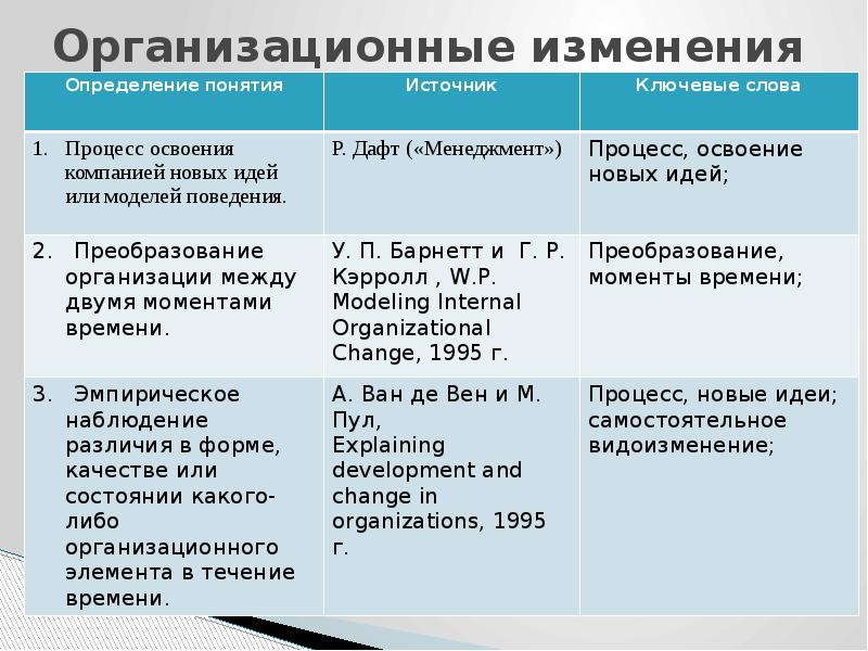 этапы организационных изменений в менеджменте. организационные изменения примеры. организационные изменения определения. изменения терминов. понятие и виды организационных изменений.