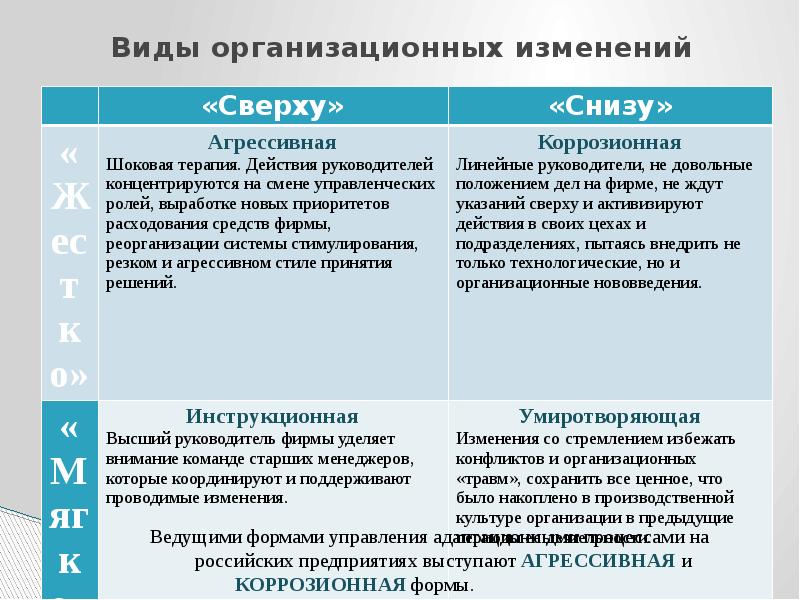 Организационные изменения представляют собой